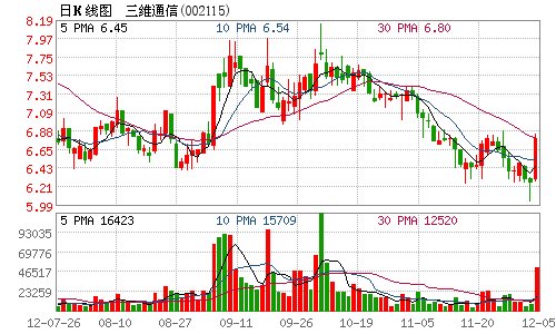 三维通信2040万股解禁股10日上市流通