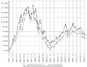 益民红利成长混合型证券投资基金2010第二季