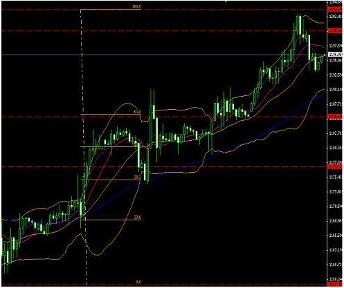 黄金受阻1200美元 或将终结上涨迎来下跌走势