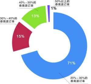 中国证券公司经纪业务生态调查