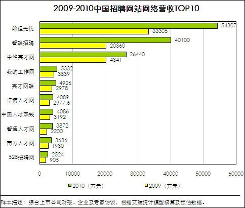 百度招聘8月将独立运营 七城市设立分公司