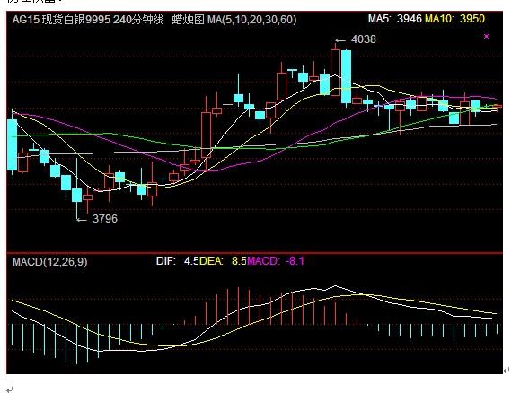 美经济数据喜忧参半金银短期仍维持震荡整理