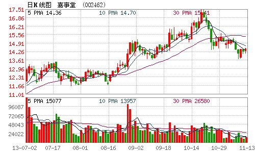 嘉事堂拟5年内清仓976万股中青旅股票