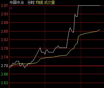 中国中冶盘中发力 股价涨停