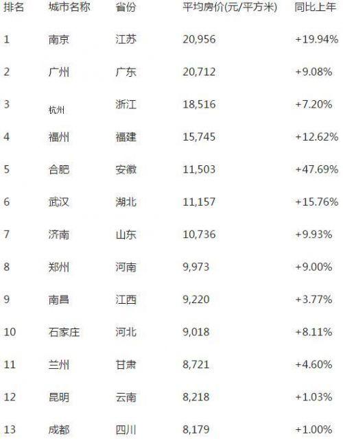 省城房价排名:南京居首 长沙买房最容易