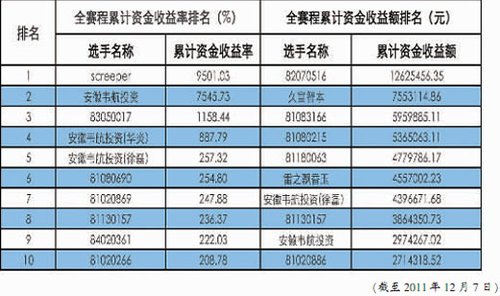 011骏马奔腾期货实盘精英超级争霸赛前10位排名