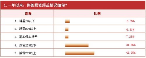 大赢家财富网股民生存状况调查