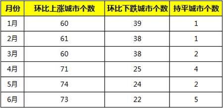 三张表格让你看清2016年下半年全国房价走势 