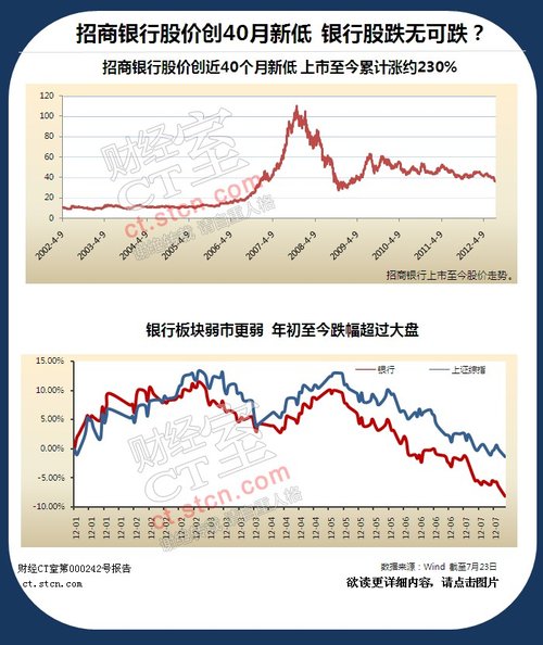 招行股价创40月新低 银行股春天在哪里