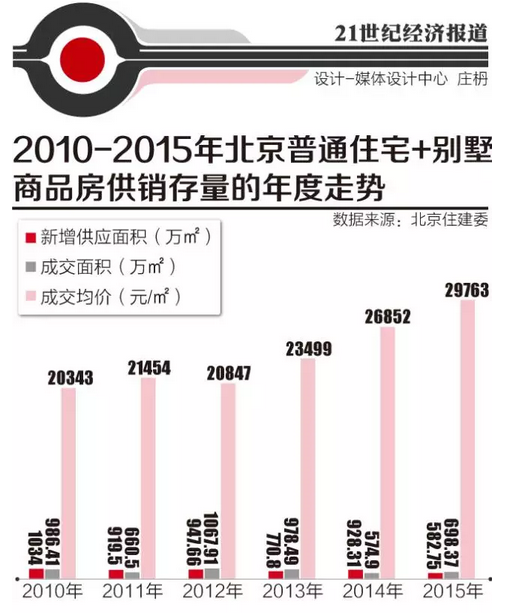 2016年北京房价还会涨
