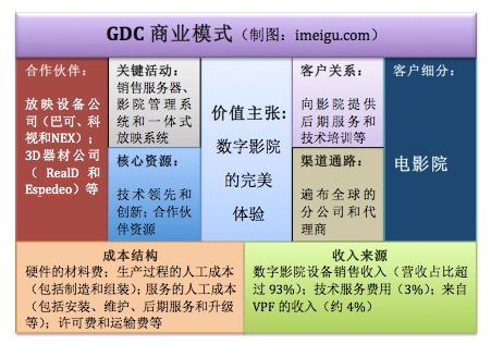 GDC商业模式:技术+后期服务塑造核心竞争力