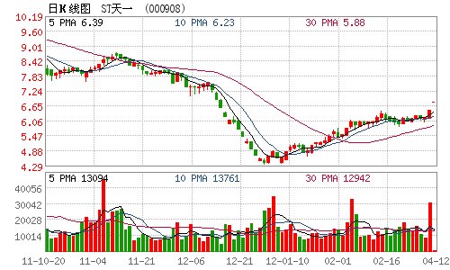 快讯:st天一募资25亿购铜精矿 股价无量