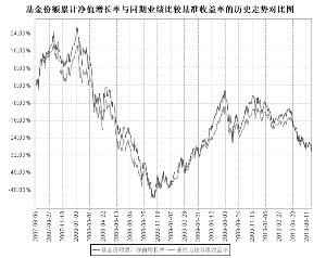 长城品牌优选股票型证券投资基金2010第二季