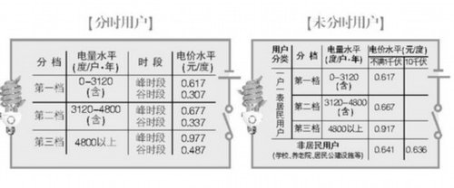 沪居民生活用电阶梯电价解读:年用电累计3120