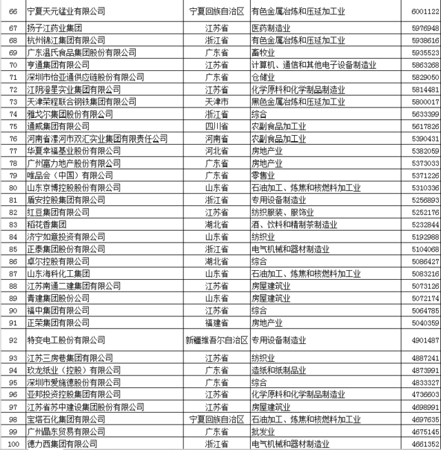 中国民企500强入围门槛增至120.52亿 华为苏宁魏桥前三