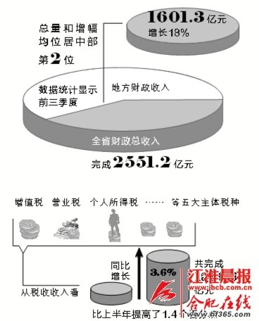 安徽省前三季度地方财政收入中部第二(图)