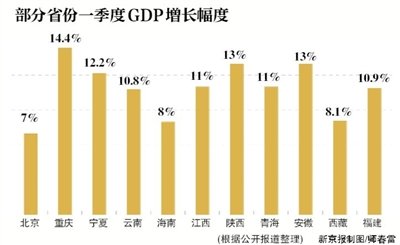 1季度各省gdp