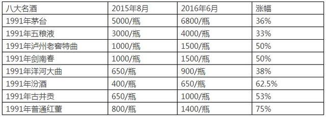 老酒价格疯长：一年飙涨近100% 一杯卖到800元