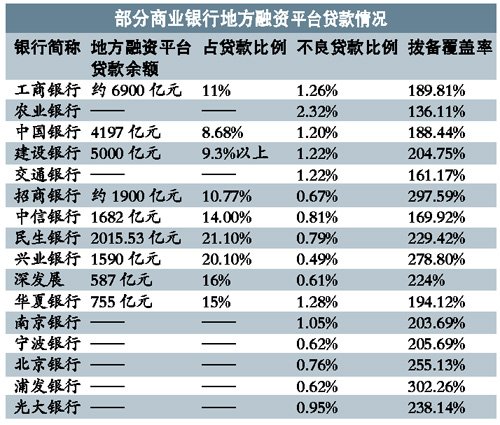 央行警告银行不良贷款风险 新增融资平台限贷