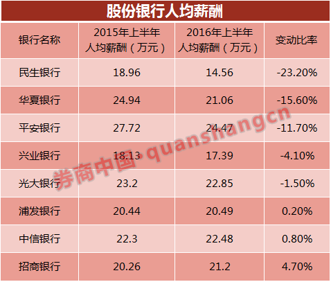 上市银行迎降薪潮：多达10家降薪 民生银行降幅最大