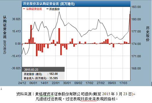 港交所大成交急升 资金连日收集相关认购证