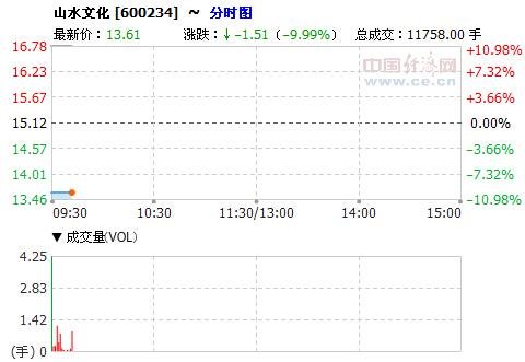 山水文化欠债6000万元 股票开盘跌停