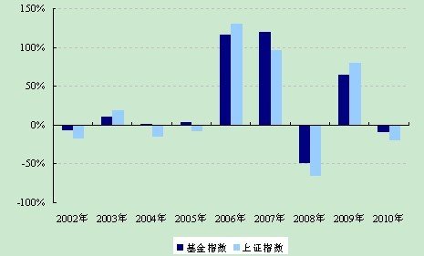 基金长期收益大幅跑赢市场