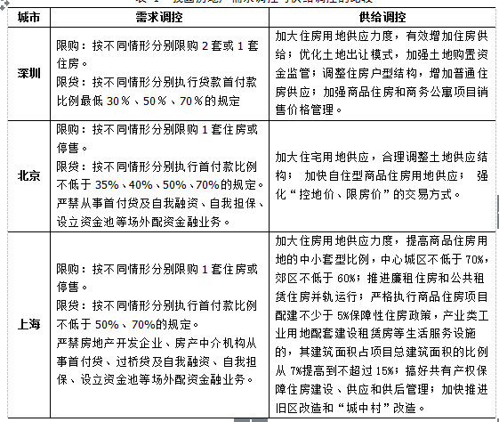 盛松成：楼市亟需供给调控 一线城市供地完全可增加