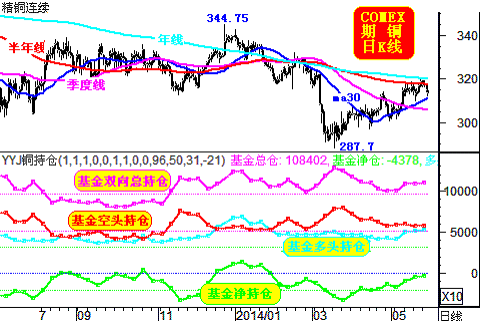 近期金银与商品市场都有趋空氛围