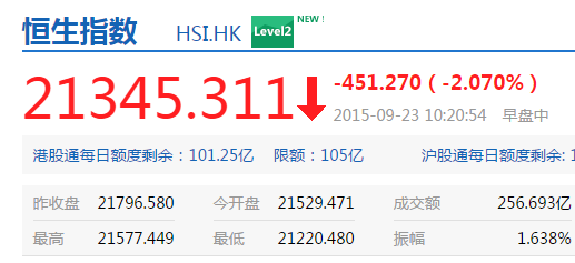 9月财新制造业PMI不及预期 致市场加速下跌