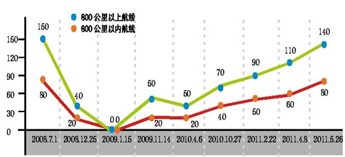 国际油价下跌国内航油上涨