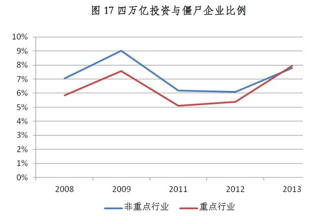 中国工业部门僵尸企业全貌:政企合谋是主要病因