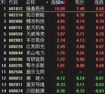 快讯:多晶硅概念盘中爆发 隆基股份领涨涨停