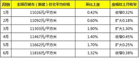 三张表格让你看清2016年下半年全国房价走势 