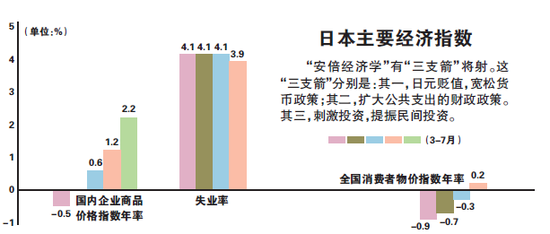 日本二季度gdp增长2.6%逊预期 安倍经济遇大考