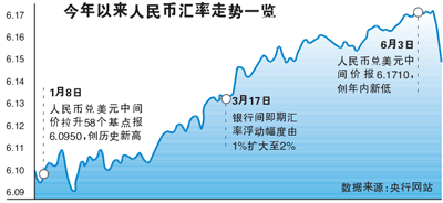 人民币年内罕见大幅升值 持续单边贬值将终结