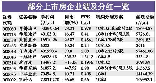 15家房企慷慨派30亿红包 王石薪酬780万超任志强