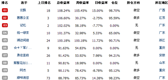 港股大赛第9日 选手大赚800%傲视群雄