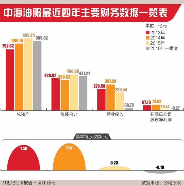 中海油服半年预亏84亿 海外损失计提71亿