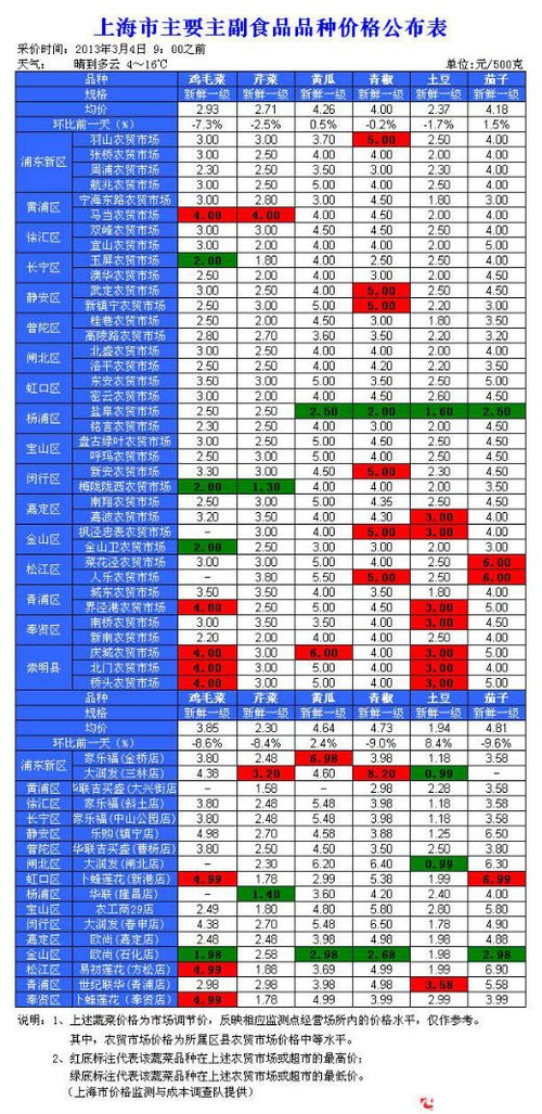 上海部分农贸市场和超市主要蔬菜品种价格(3月