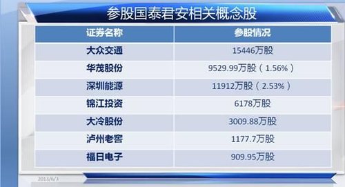 国泰君安A股IPO进入初审 大众交通等参股概念