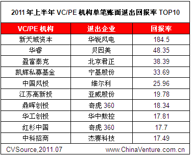 上半年机构参与IPO 新天域回报最丰