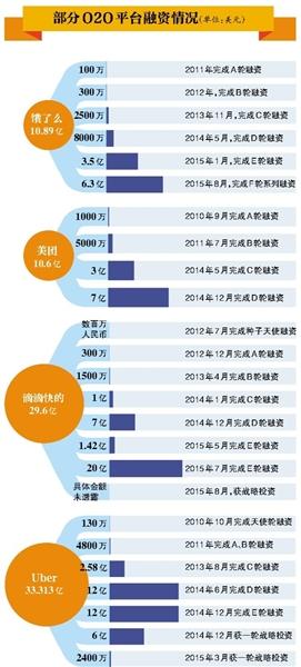 O2O烧钱催生刷单“黑洞”：美团饿了么上榜