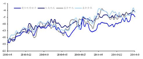 海通证券:2011半年度交易型基金投资策略