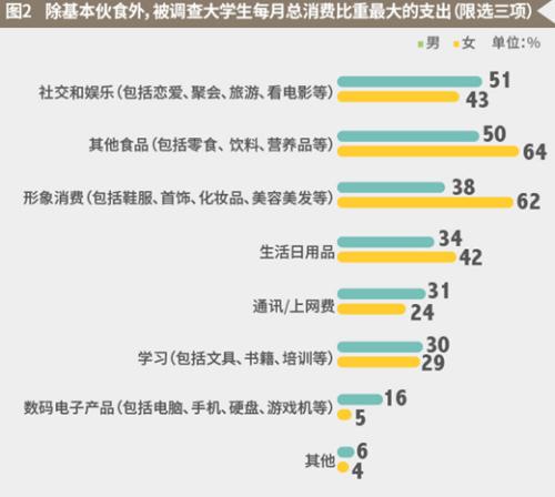 报告称大学生月均生活费1212元 超三成叹不够花