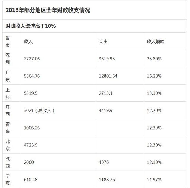 20余省市2015年财政“成绩单”公布 你家乡排第几