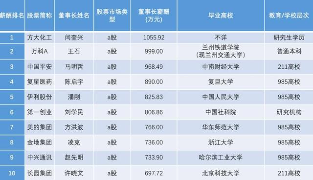 上市公司高管毕业院校大盘点 48%出身于985高校