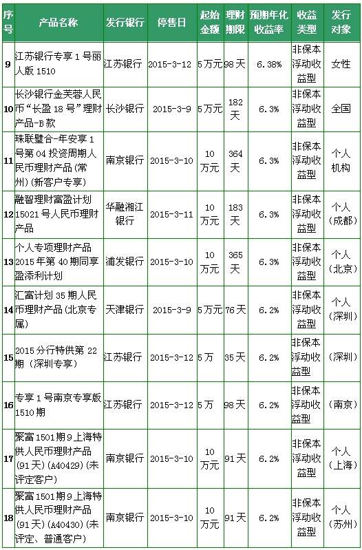 【理财日报】银行理财产品收益率排行榜
