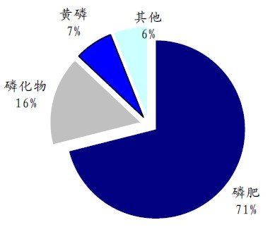 磷化工 整合助磷矿石价格上扬 荐四股