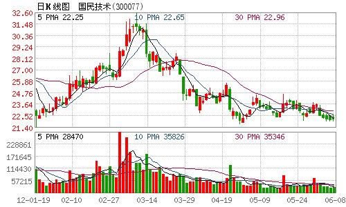 国民技术拟1.65亿收购安捷信联100%股权